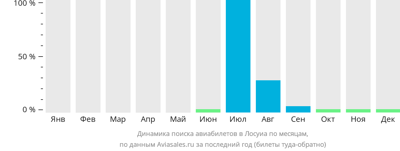 Динамика поиска авиабилетов в Лосуиа по месяцам