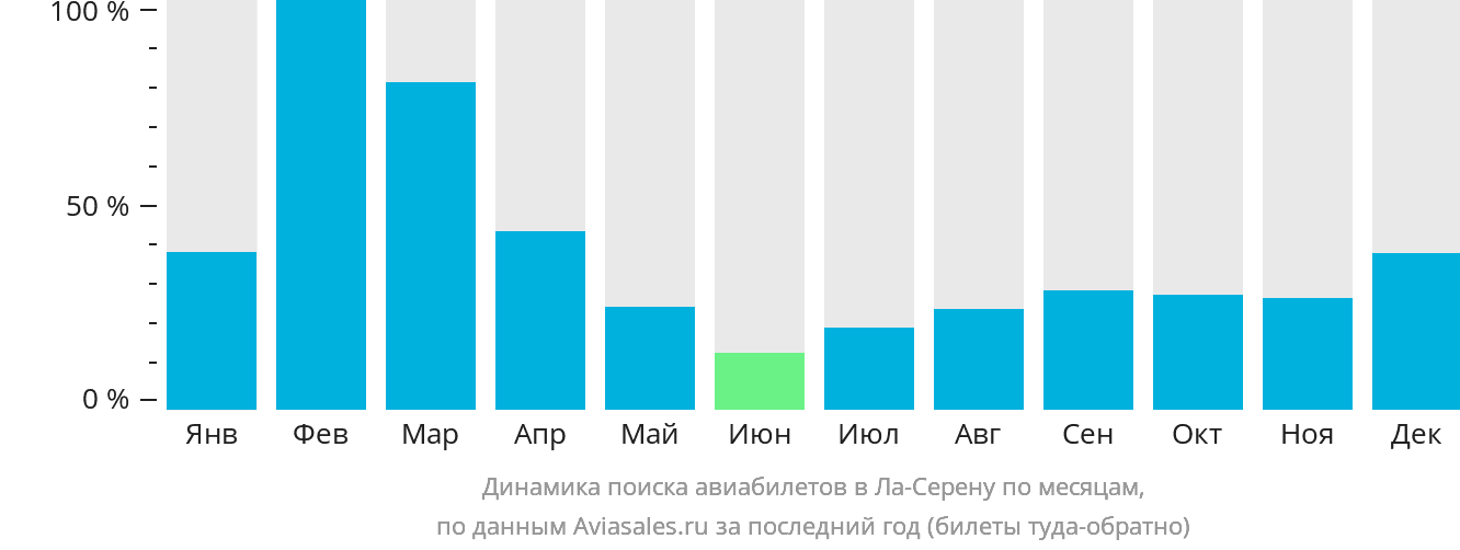 Динамика поиска авиабилетов в Ла-Серену по месяцам