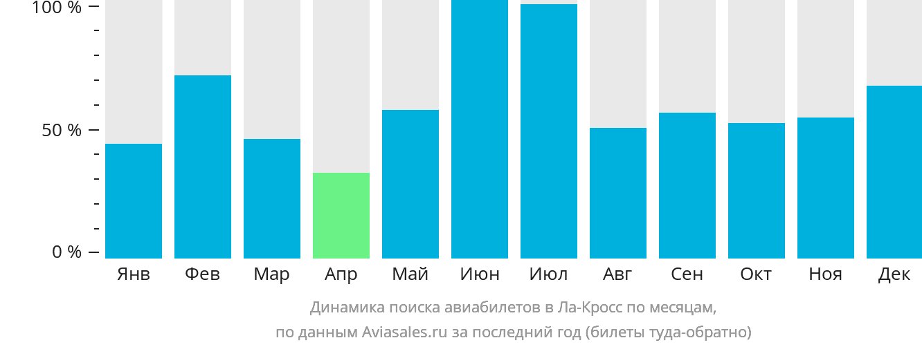 Динамика поиска авиабилетов в Ла-Кросс по месяцам