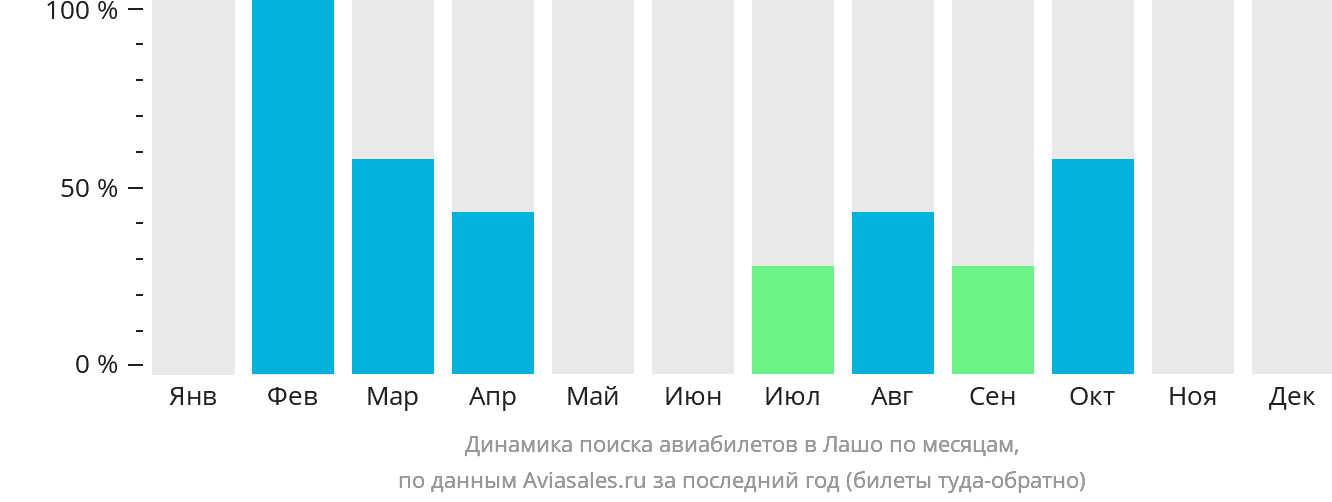 Динамика поиска авиабилетов в Лашо по месяцам