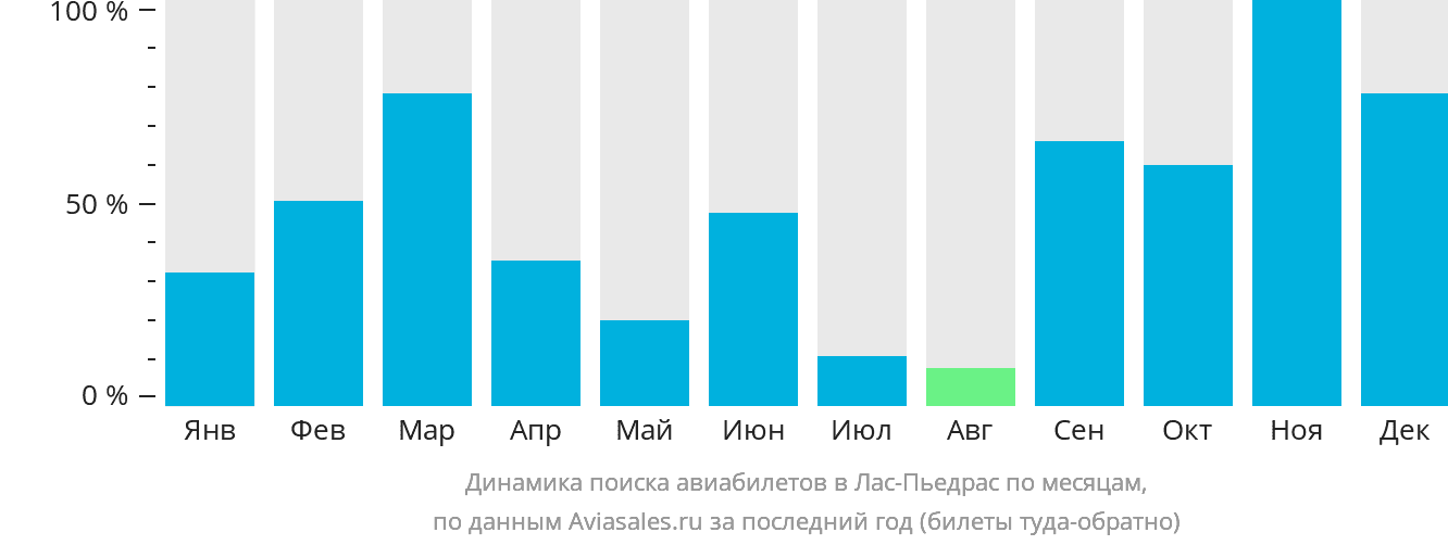 Динамика поиска авиабилетов в Лас-Пьедрас по месяцам