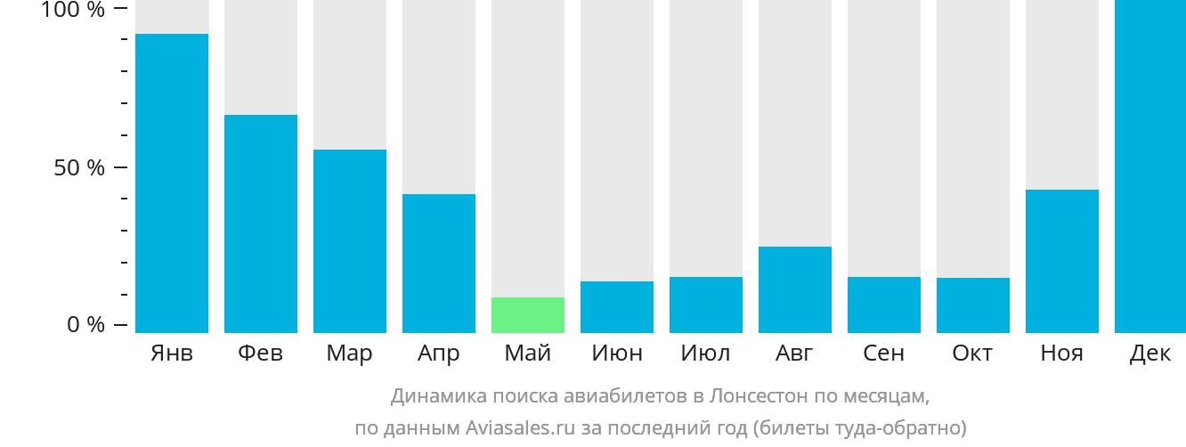 Динамика поиска авиабилетов в Лонсестон по месяцам