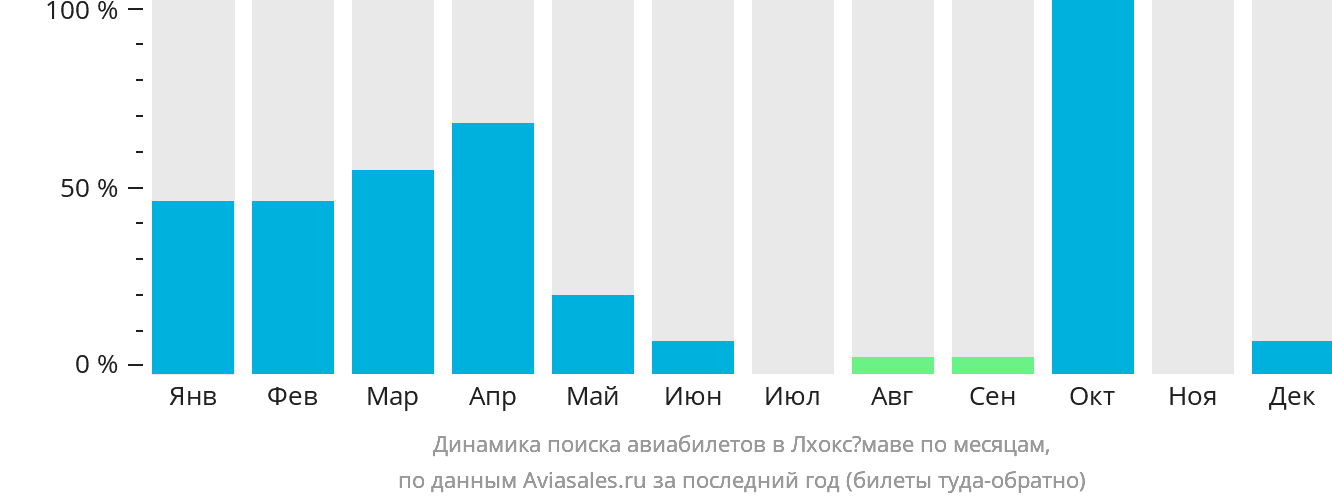 Динамика поиска авиабилетов в Лхоксёмаве по месяцам