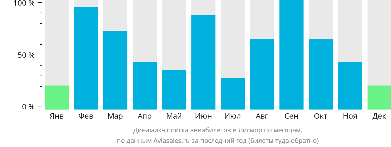 Динамика поиска авиабилетов в Лисмор по месяцам