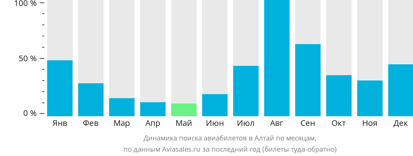 Динамика поиска авиабилетов в Алтай по месяцам