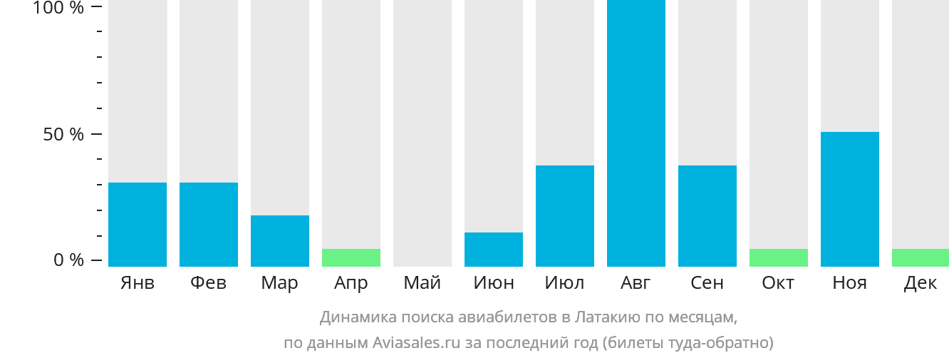 Динамика поиска авиабилетов в Латакию по месяцам