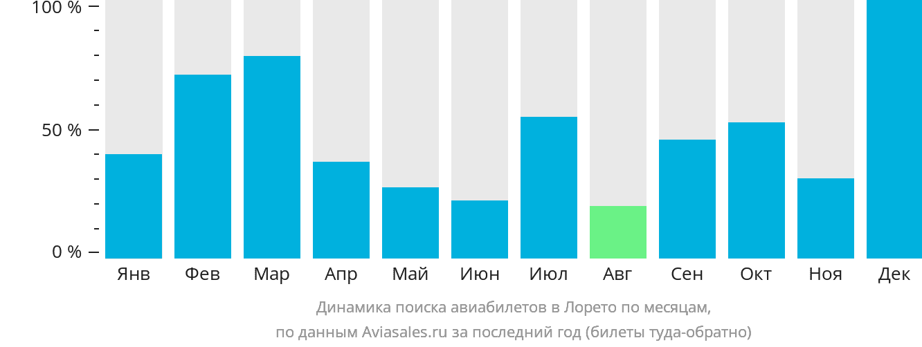 Динамика поиска авиабилетов в Лорето по месяцам