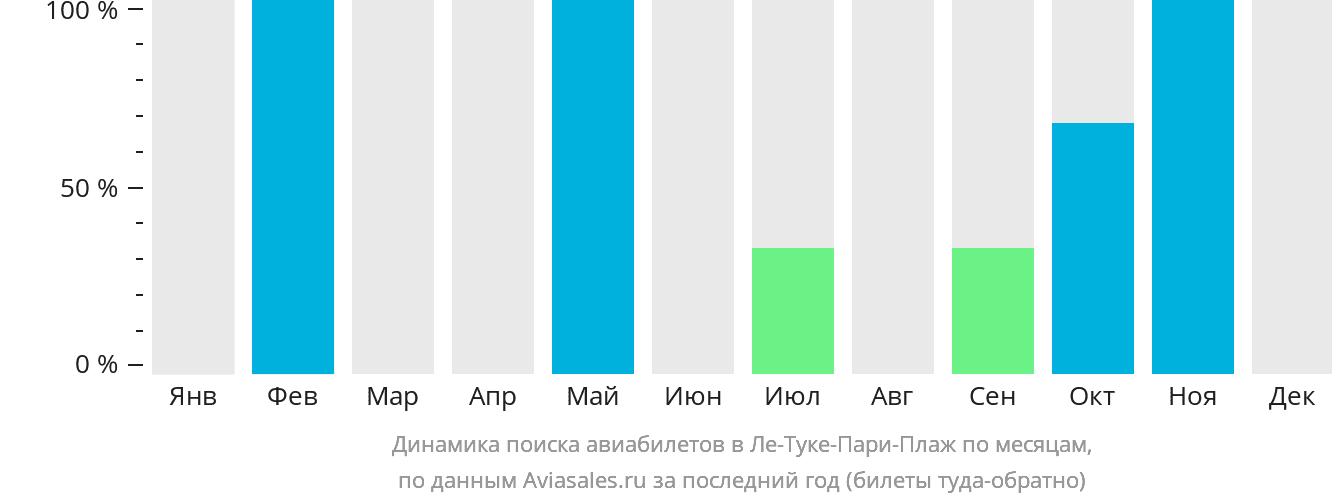 Динамика поиска авиабилетов в Ле-Туке-Пари-Плаж по месяцам
