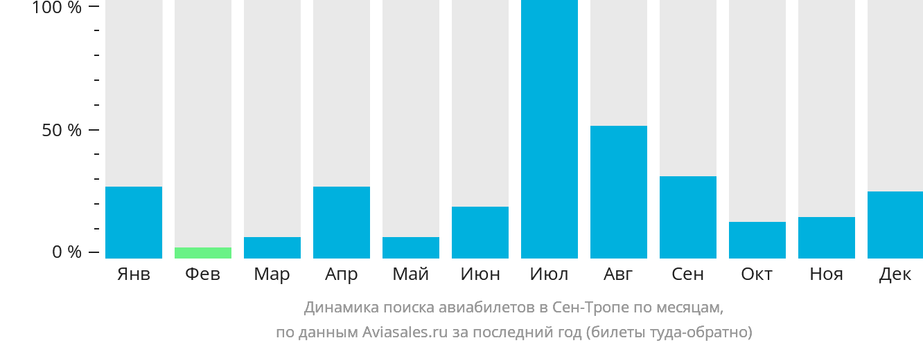 Динамика поиска авиабилетов в Сен-Тропе по месяцам