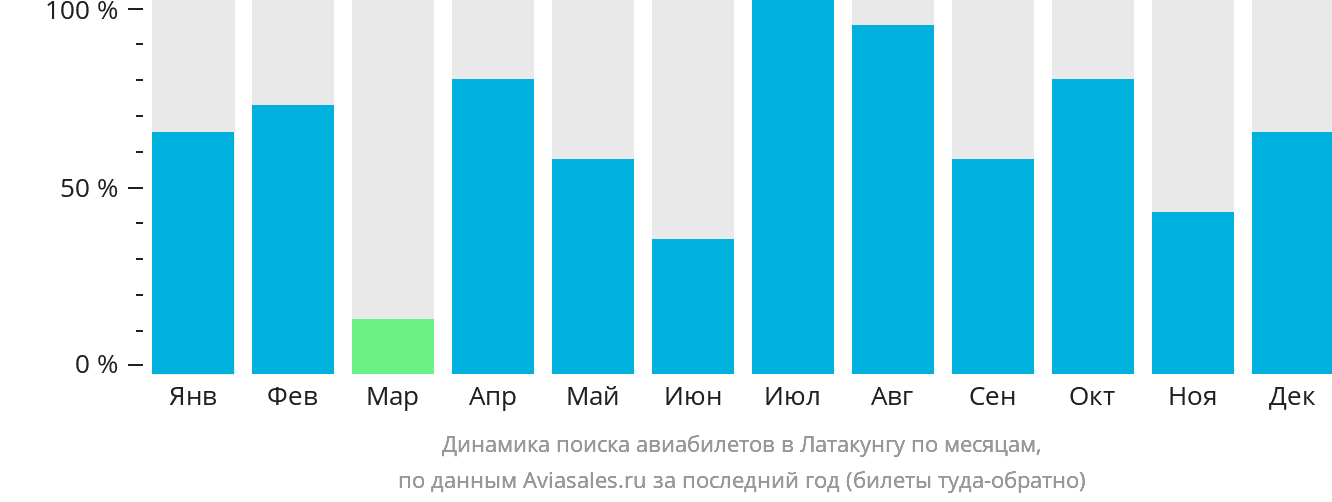 Динамика поиска авиабилетов в Латакунгу по месяцам