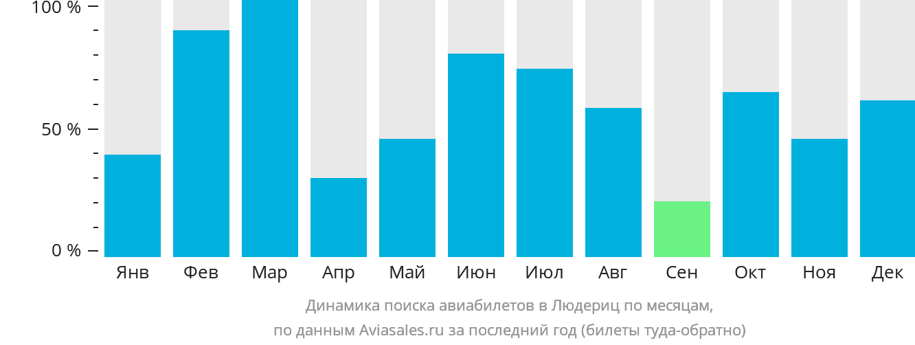Динамика поиска авиабилетов в Людериц по месяцам
