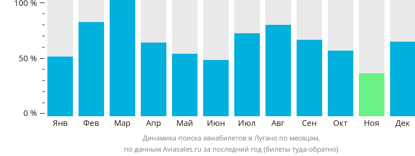 Динамика поиска авиабилетов в Лугано по месяцам