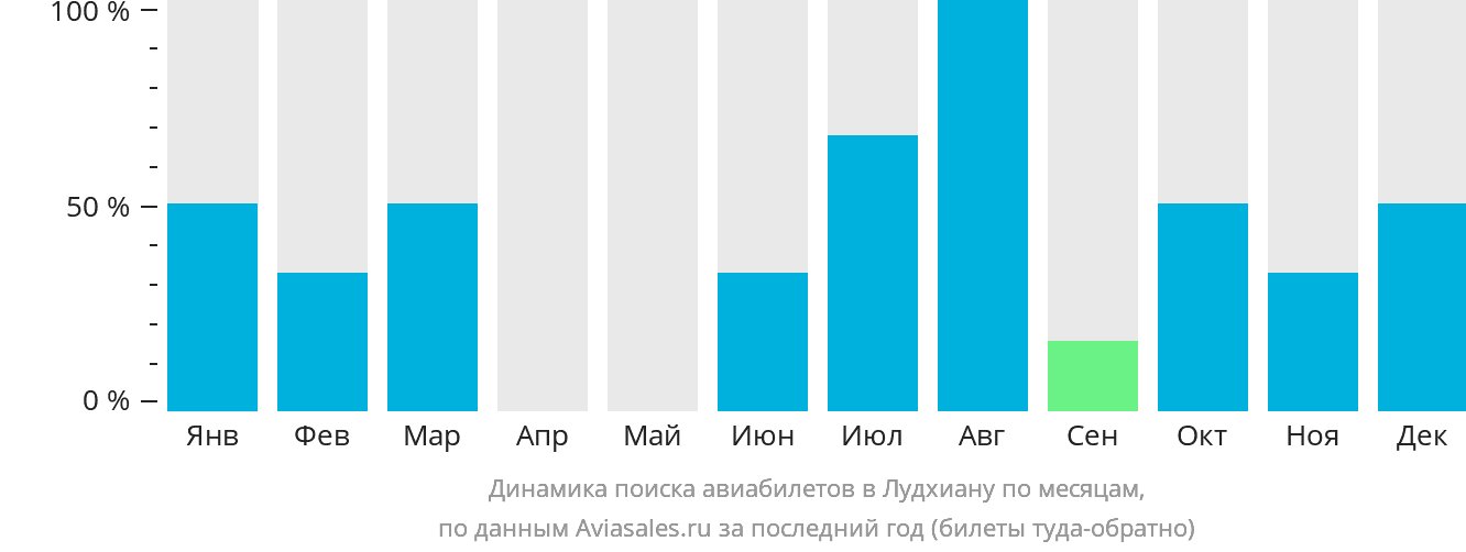 Динамика поиска авиабилетов в Лудхиану по месяцам