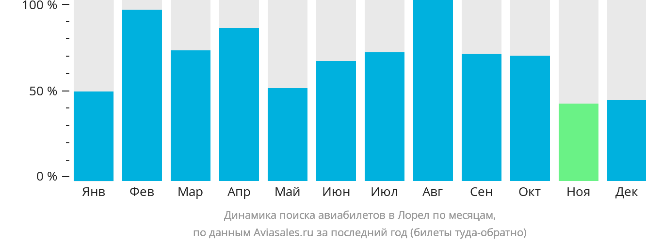 Динамика поиска авиабилетов в Лорел по месяцам