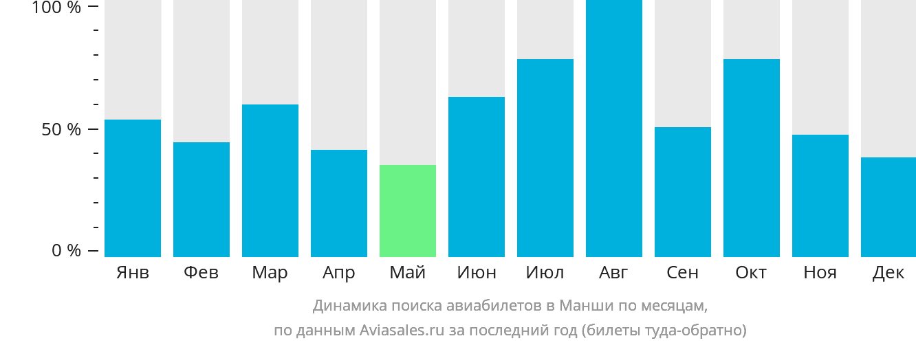 Динамика поиска авиабилетов в Манши по месяцам