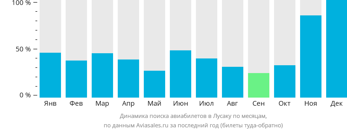 Динамика поиска авиабилетов в Лусаку по месяцам