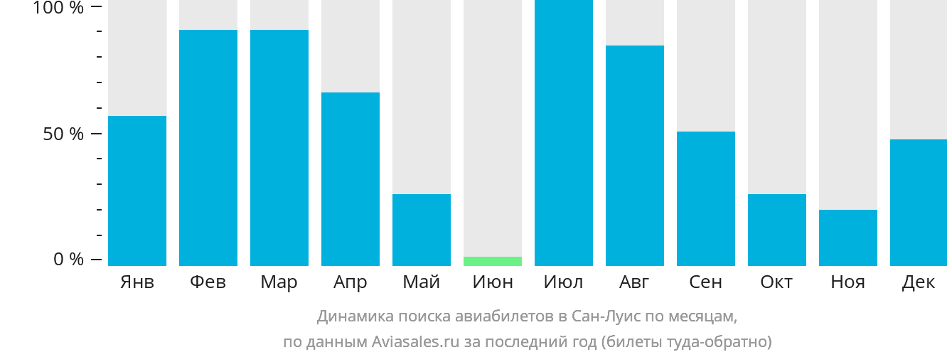 Динамика поиска авиабилетов в Сан-Луис по месяцам