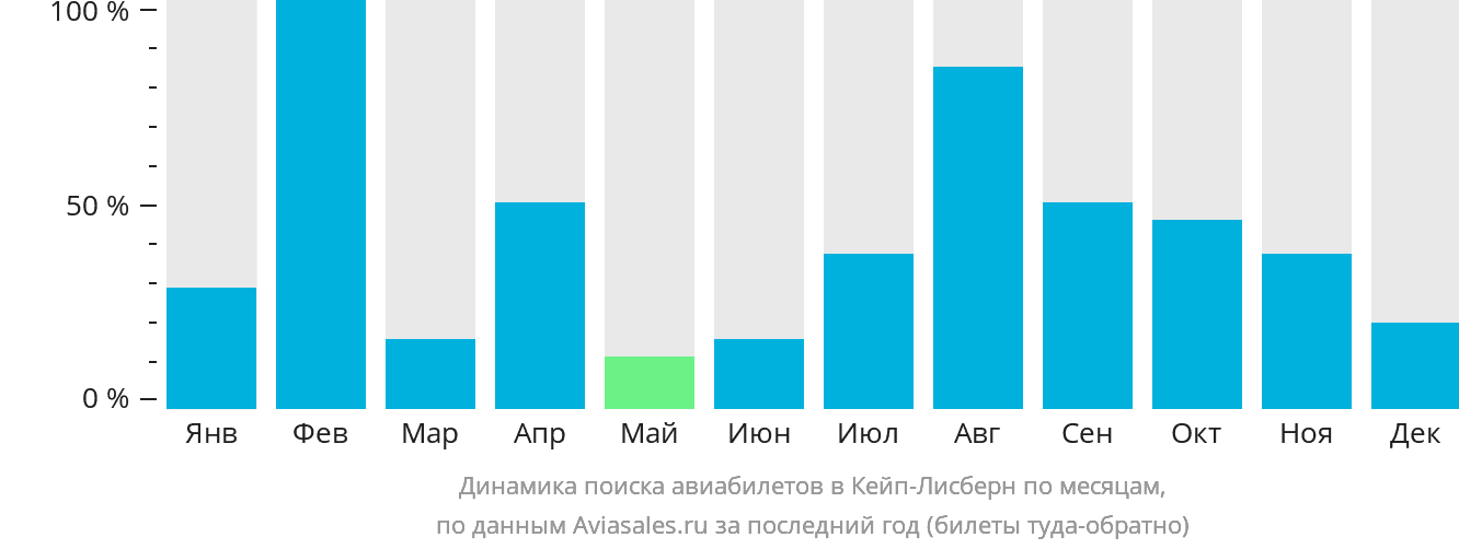 Динамика поиска авиабилетов в Кейп-Лисберн по месяцам