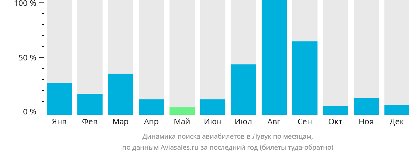 Динамика поиска авиабилетов в Лувук по месяцам