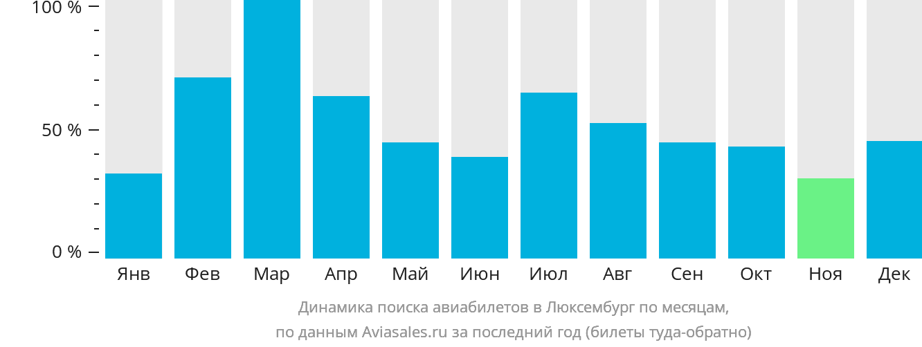 Динамика поиска авиабилетов в Люксембург по месяцам