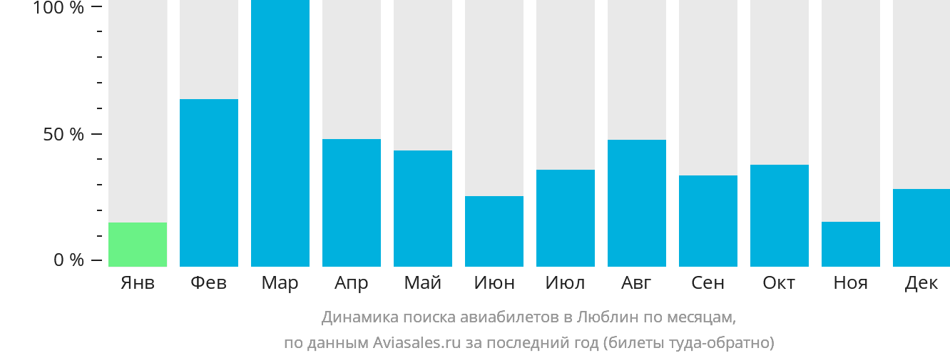 Динамика поиска авиабилетов в Люблин по месяцам