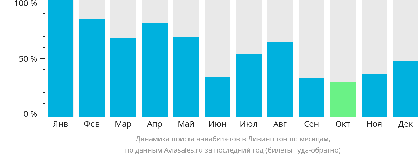 Динамика поиска авиабилетов в Ливингстон по месяцам