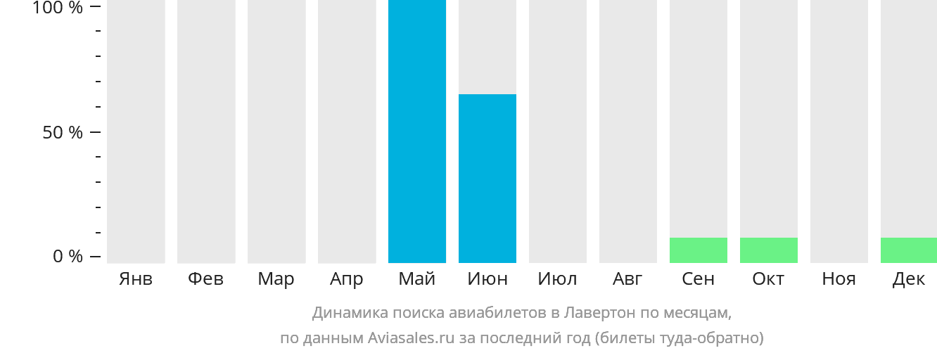 Динамика поиска авиабилетов в Лавертон по месяцам