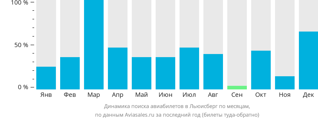 Динамика поиска авиабилетов в Льюисберг по месяцам