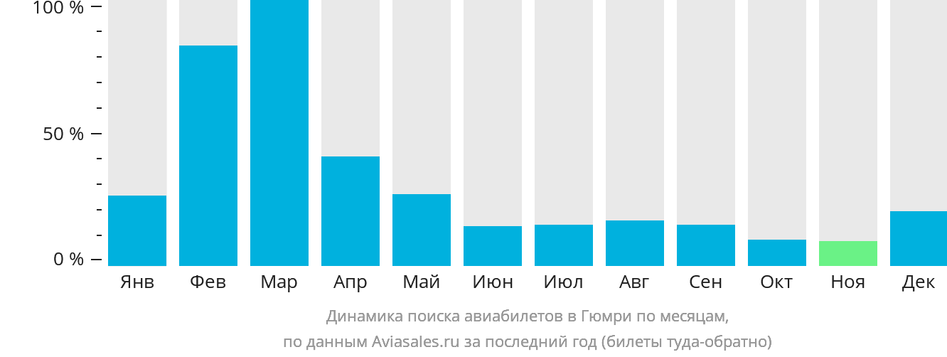 Динамика поиска авиабилетов в Гюмри по месяцам
