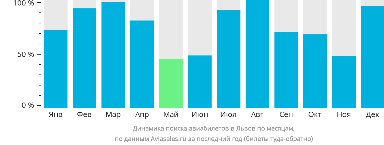 Динамика поиска авиабилетов в Львов по месяцам