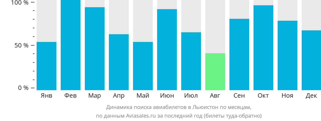 Динамика поиска авиабилетов в Льюистон по месяцам