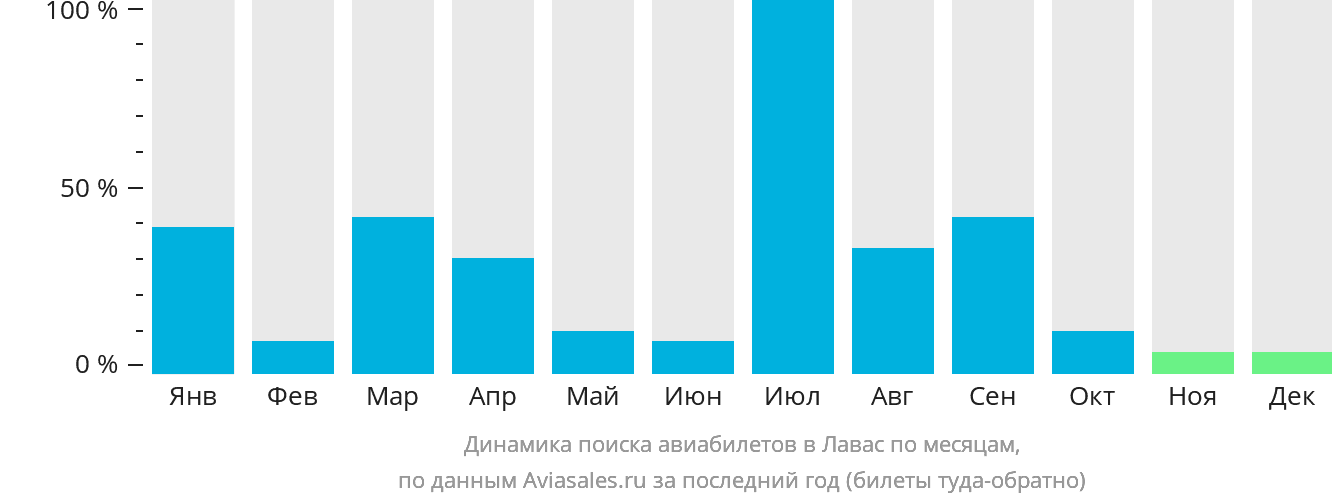 Динамика поиска авиабилетов в Лавас по месяцам