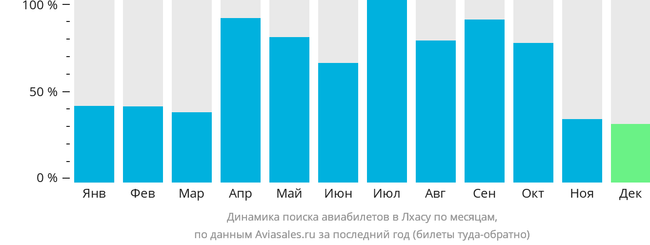 Динамика поиска авиабилетов в Лхасу по месяцам