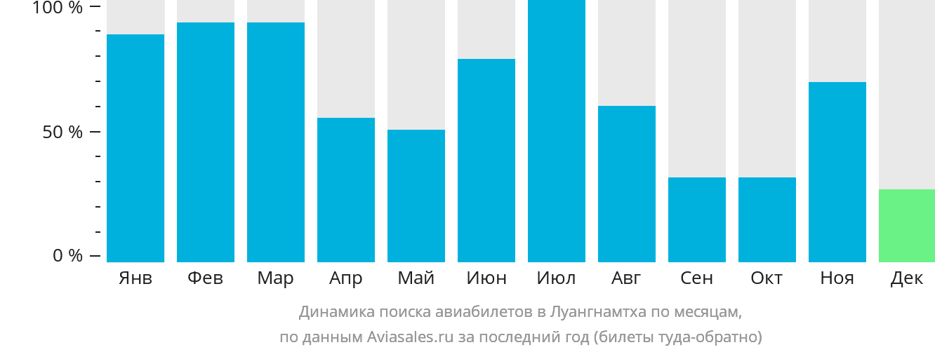 Динамика поиска авиабилетов в Луангнамтха по месяцам