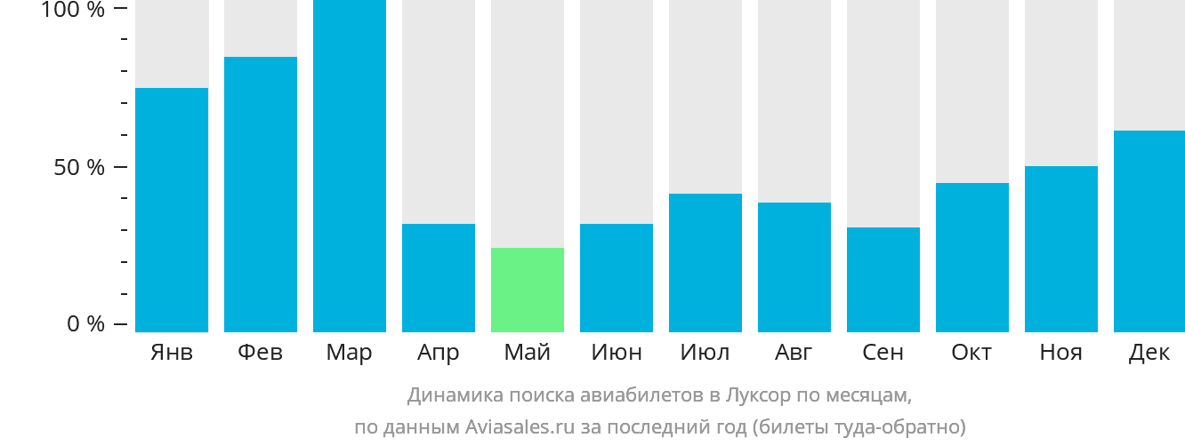 Динамика поиска авиабилетов в Луксор по месяцам