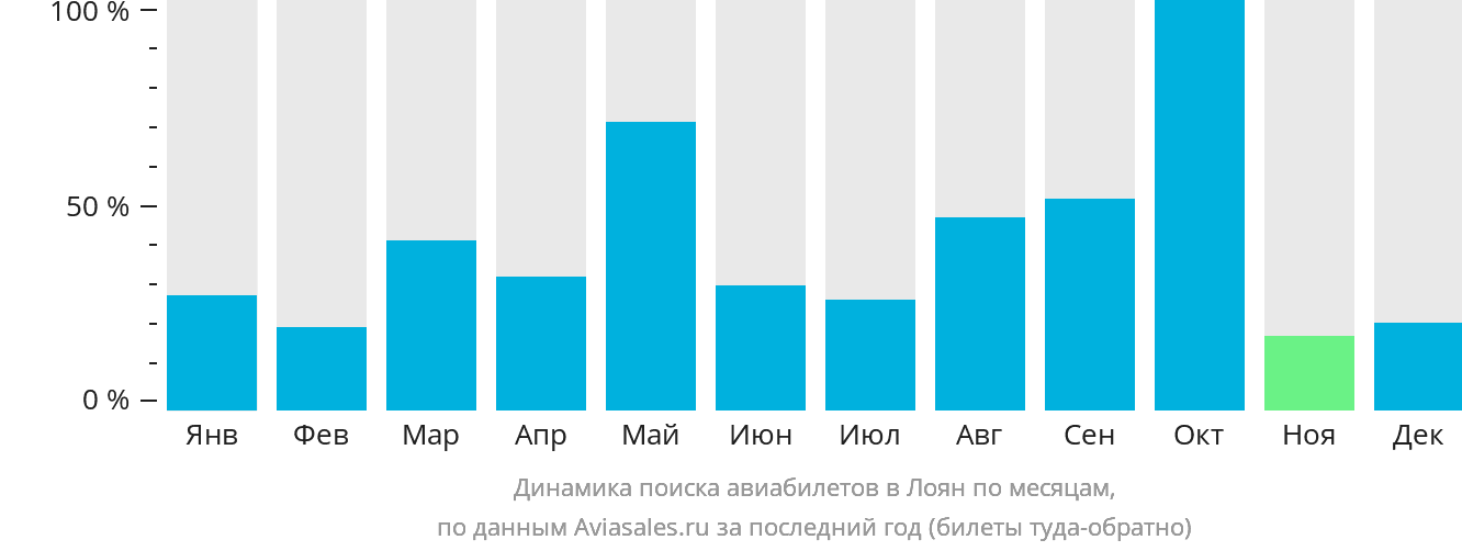 Динамика поиска авиабилетов в Лоян по месяцам