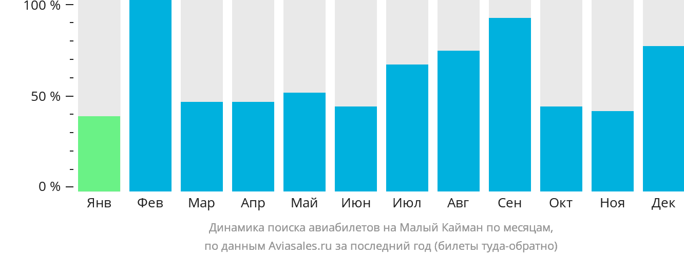Динамика поиска авиабилетов на Малый Кайман по месяцам