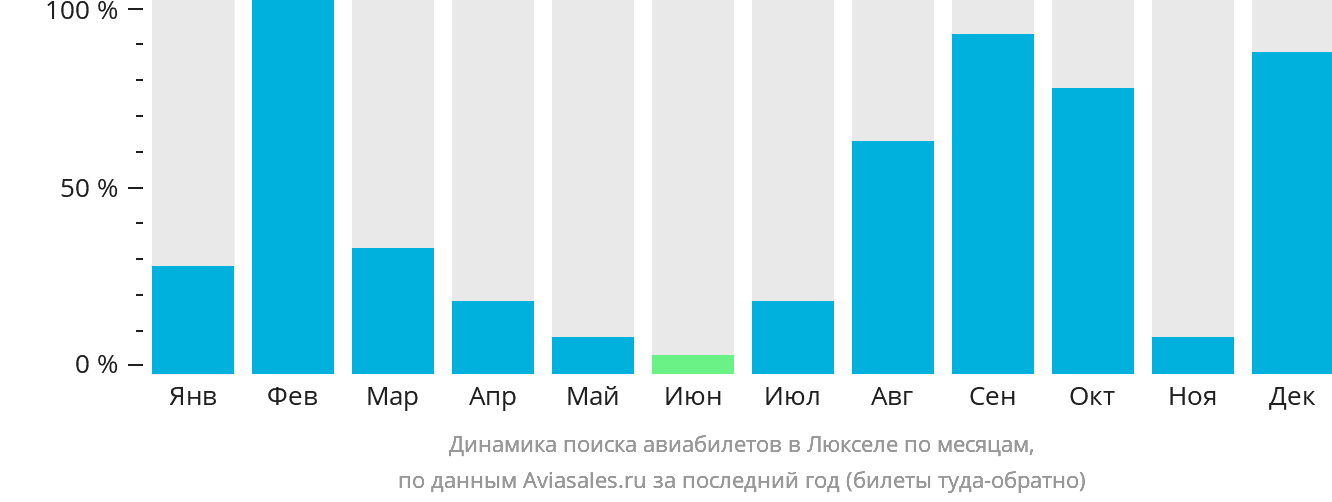 Динамика поиска авиабилетов в Люкселе по месяцам