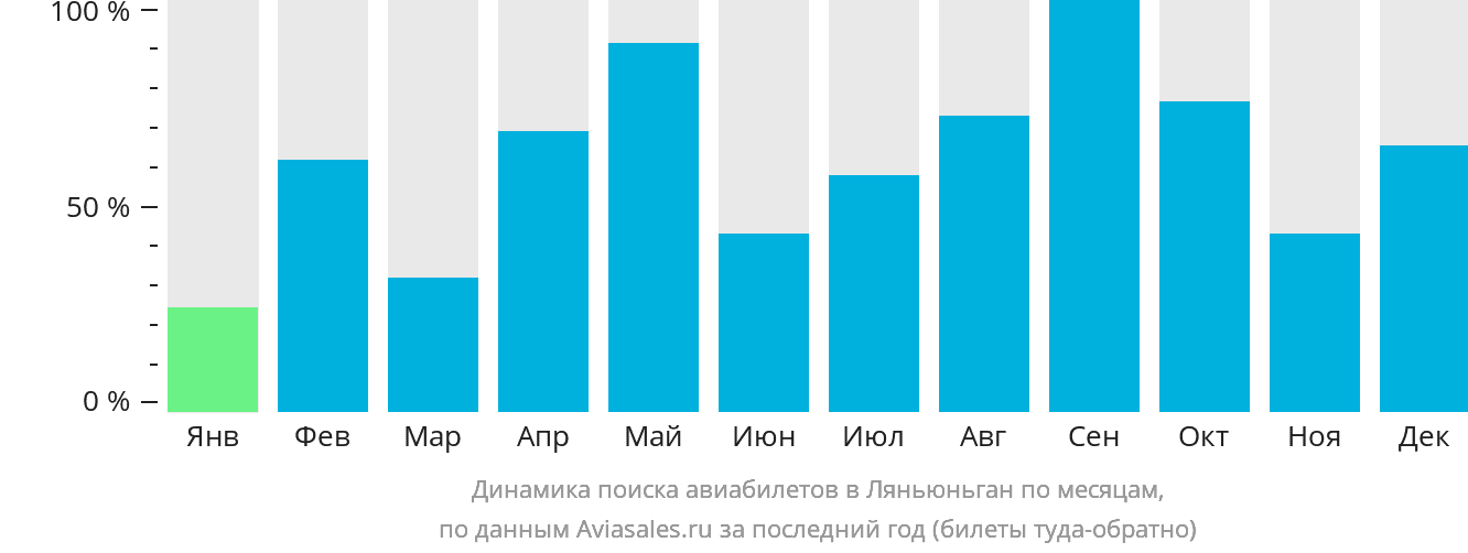 Динамика поиска авиабилетов в Ляньюньган по месяцам