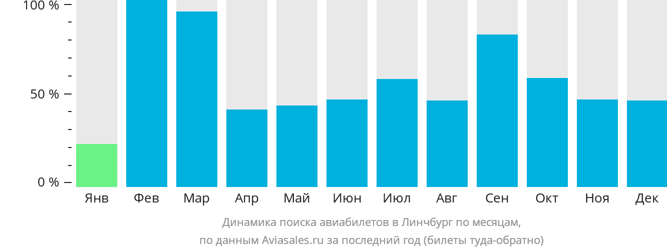 Динамика поиска авиабилетов в Линчбург по месяцам