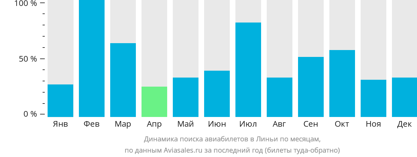 Динамика поиска авиабилетов в Линьи по месяцам