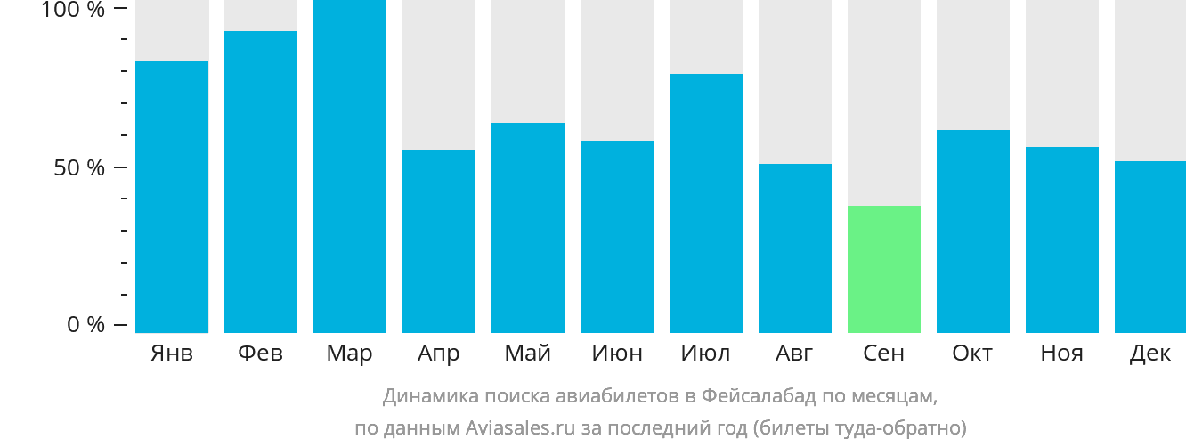 Динамика поиска авиабилетов в Фейсалабад по месяцам