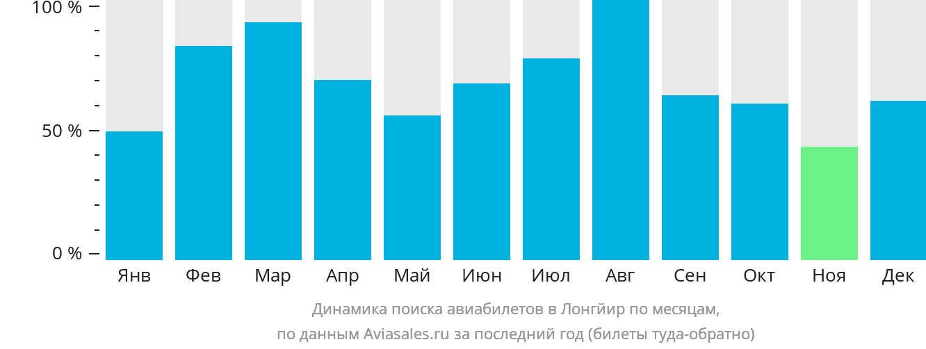 Динамика поиска авиабилетов в Лонгйир по месяцам
