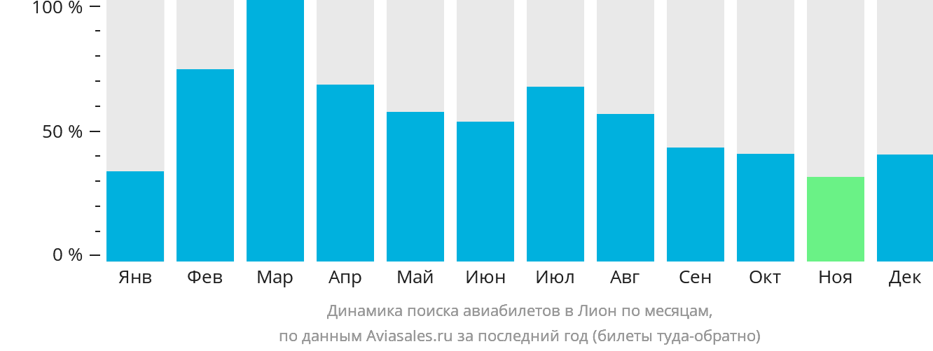 Динамика поиска авиабилетов в Лион по месяцам