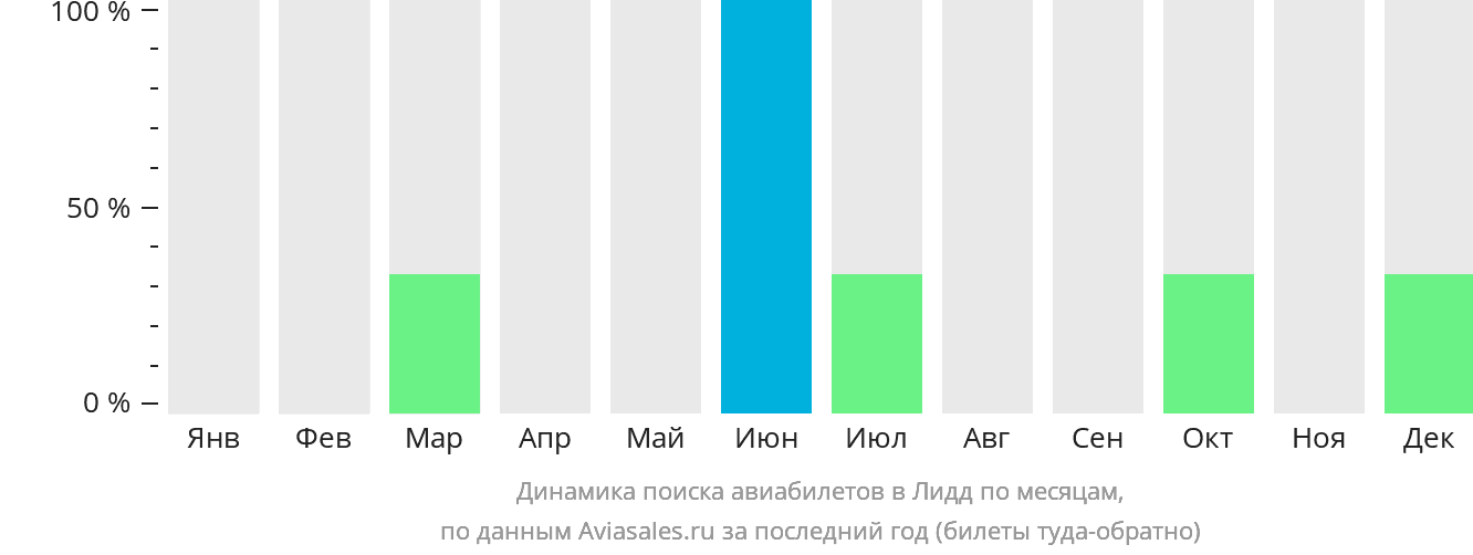Динамика поиска авиабилетов в Лидд по месяцам