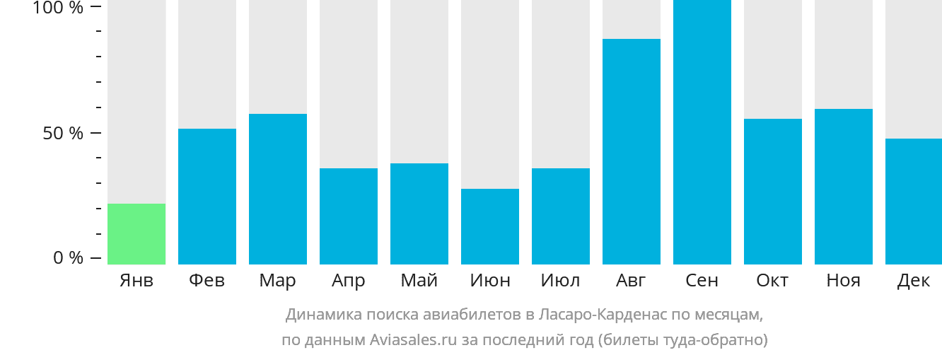 Динамика поиска авиабилетов в Ласаро-Карденас по месяцам