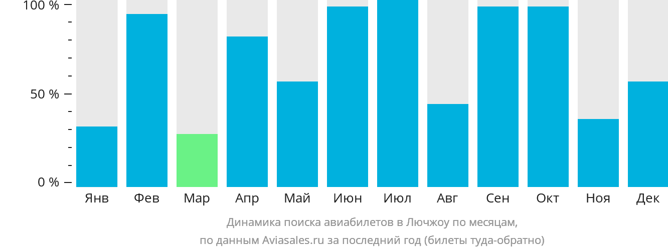 Динамика поиска авиабилетов в Лючжоу по месяцам