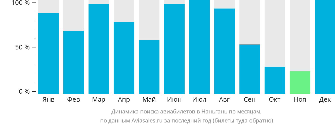 Динамика поиска авиабилетов в Наньгань по месяцам