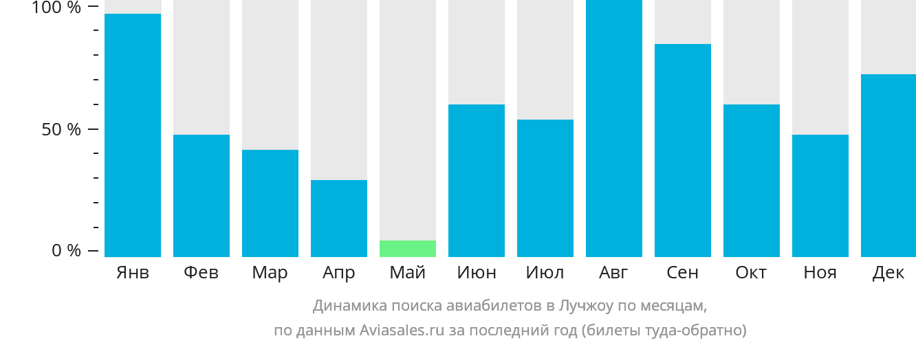 Динамика поиска авиабилетов в Лучжоу по месяцам