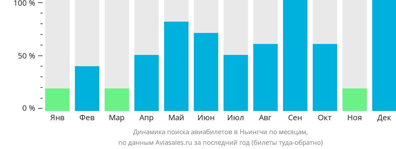 Динамика поиска авиабилетов в Ньингчи по месяцам